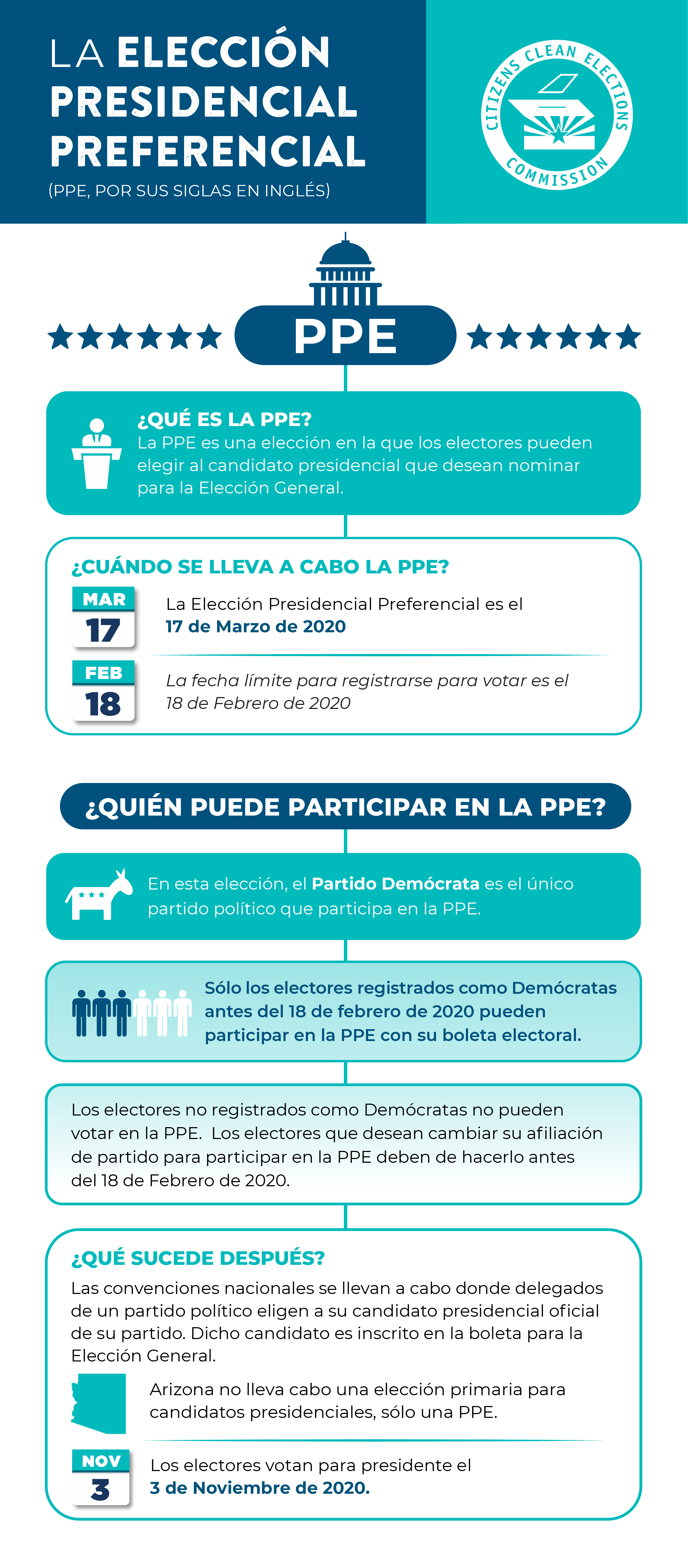 Infografía del proceso de elección de preferencia presidencial del 17 de marzo - Enlace a un archivo de texto sin formato a continuación